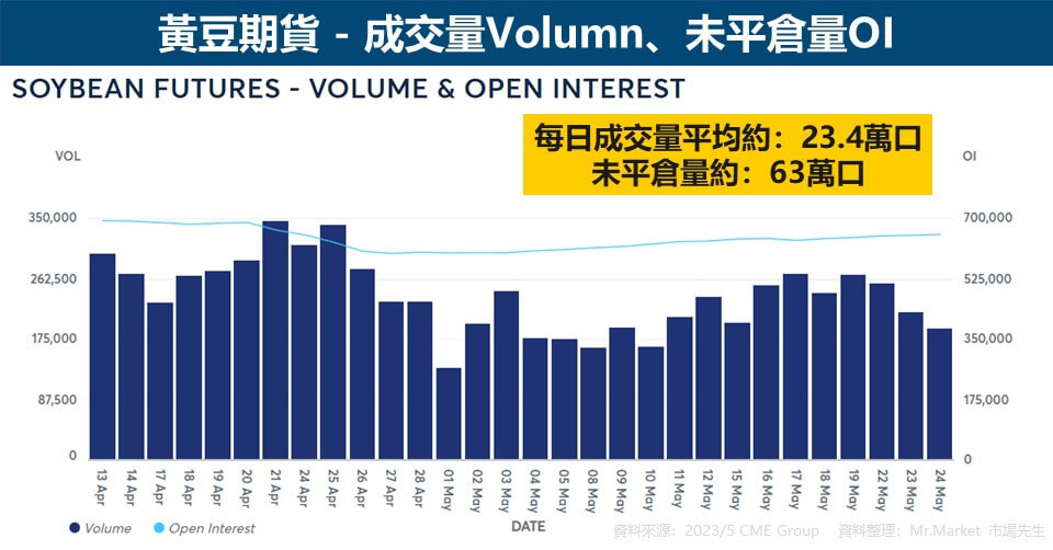 黃豆期貨 - 成交量Volumn、未平倉量OI