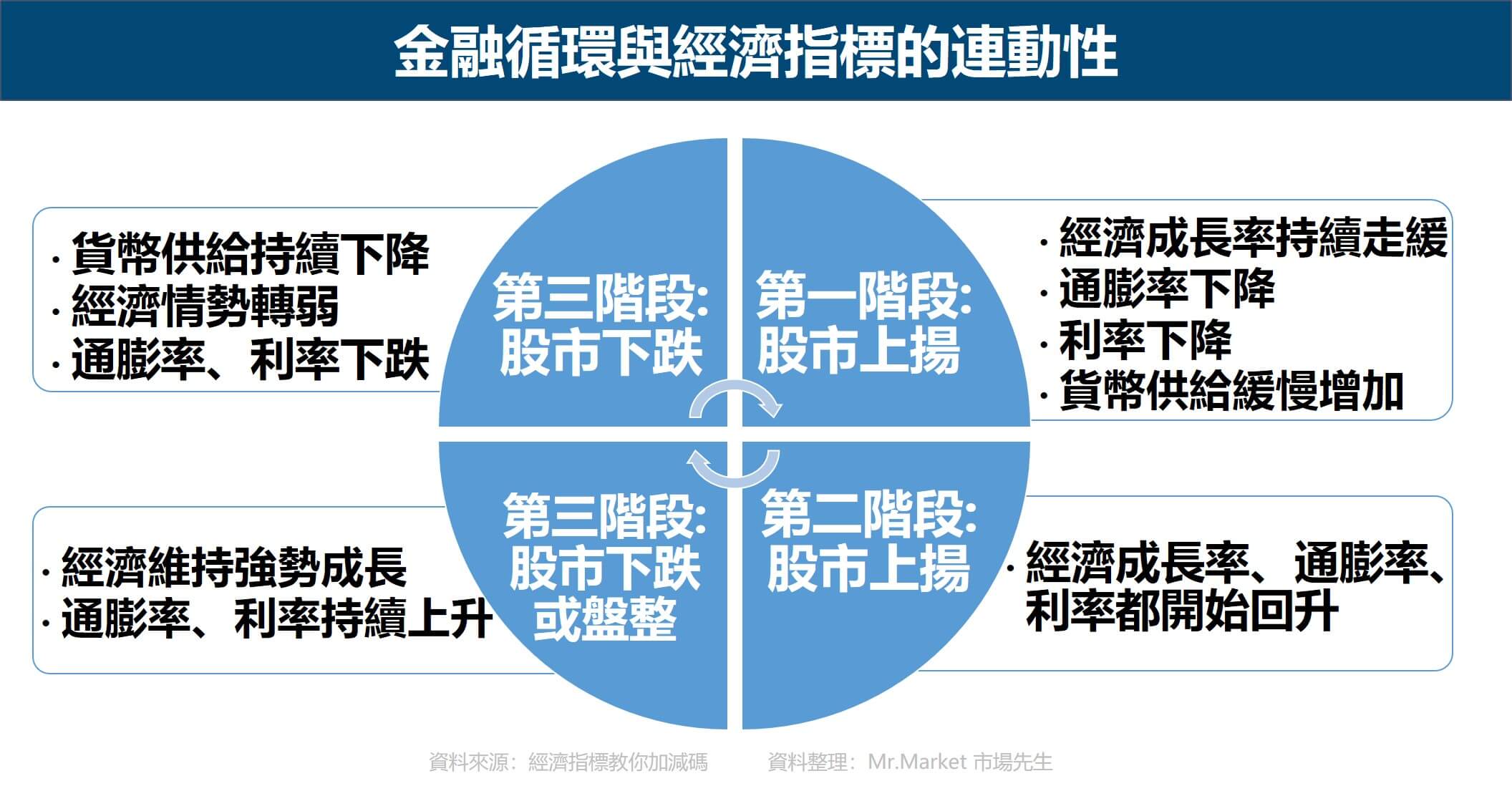 金融環與經濟指標的連動性 