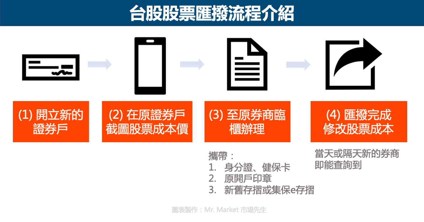 股票匯撥流程介紹