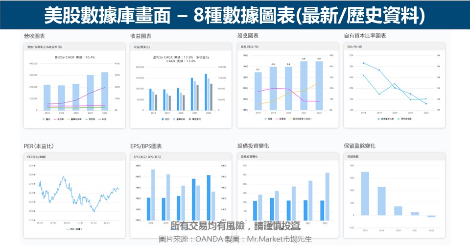 美股數據庫畫面 – 8種數據圖表(最新/歷史資料)