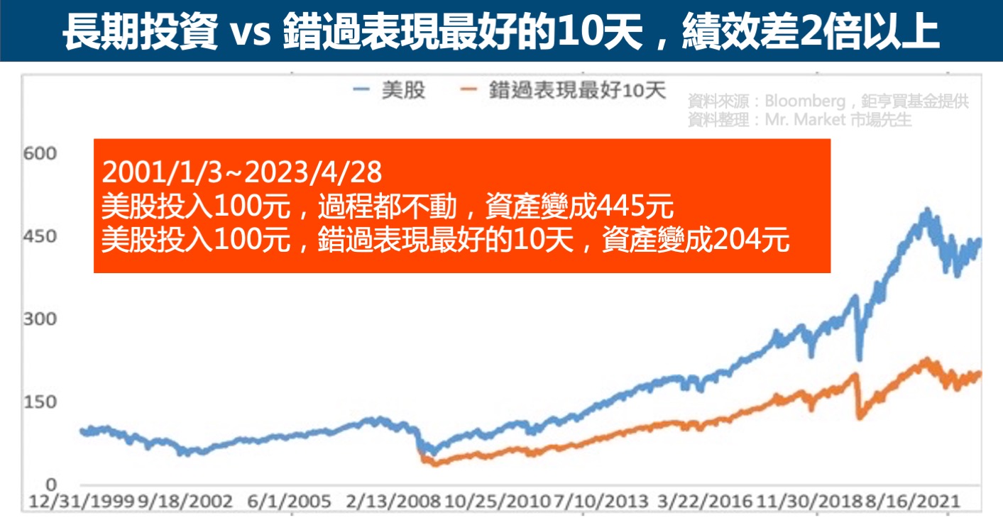 長期投資及錯過表現最好的10天