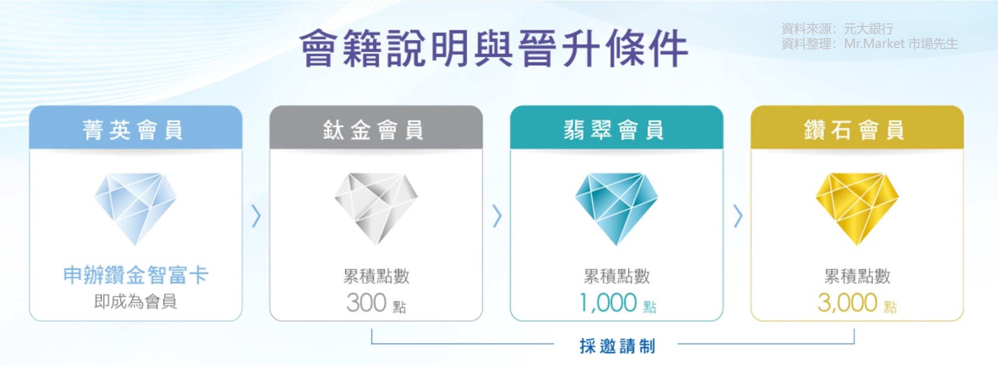 元大鑽金智富卡會員等級