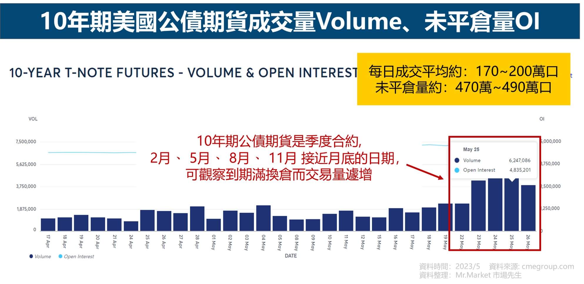 10年期美國公債期貨-ZN成交量-未平倉量