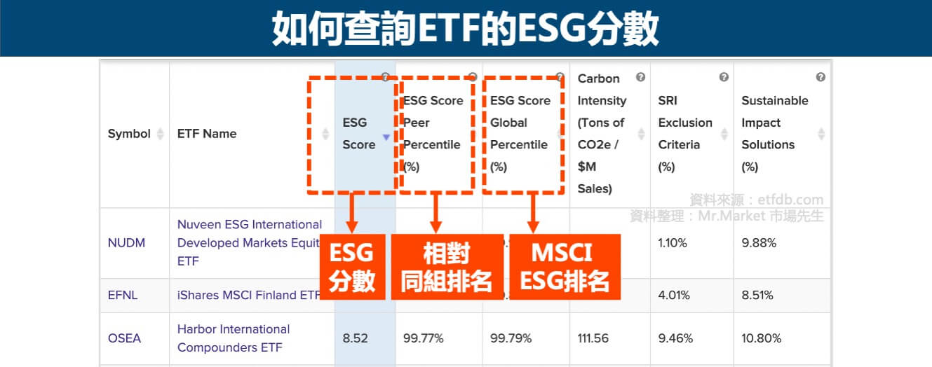 查詢ETF的ESG分數