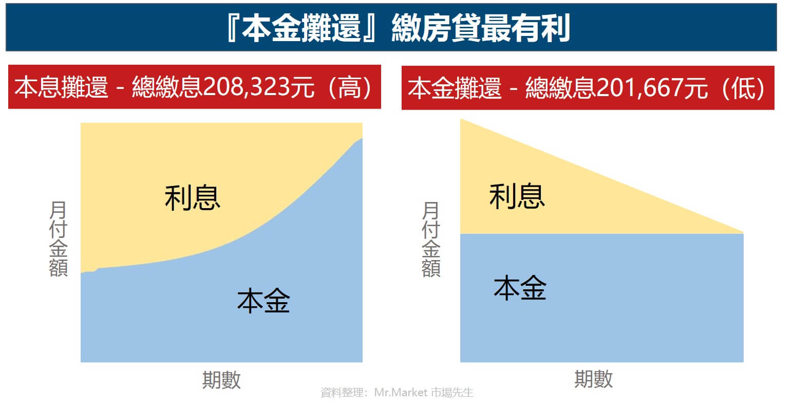 本金攤還