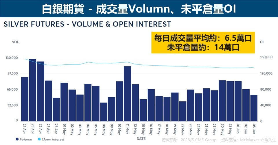 白銀期貨 - 成交量Volumn、未平倉量OI