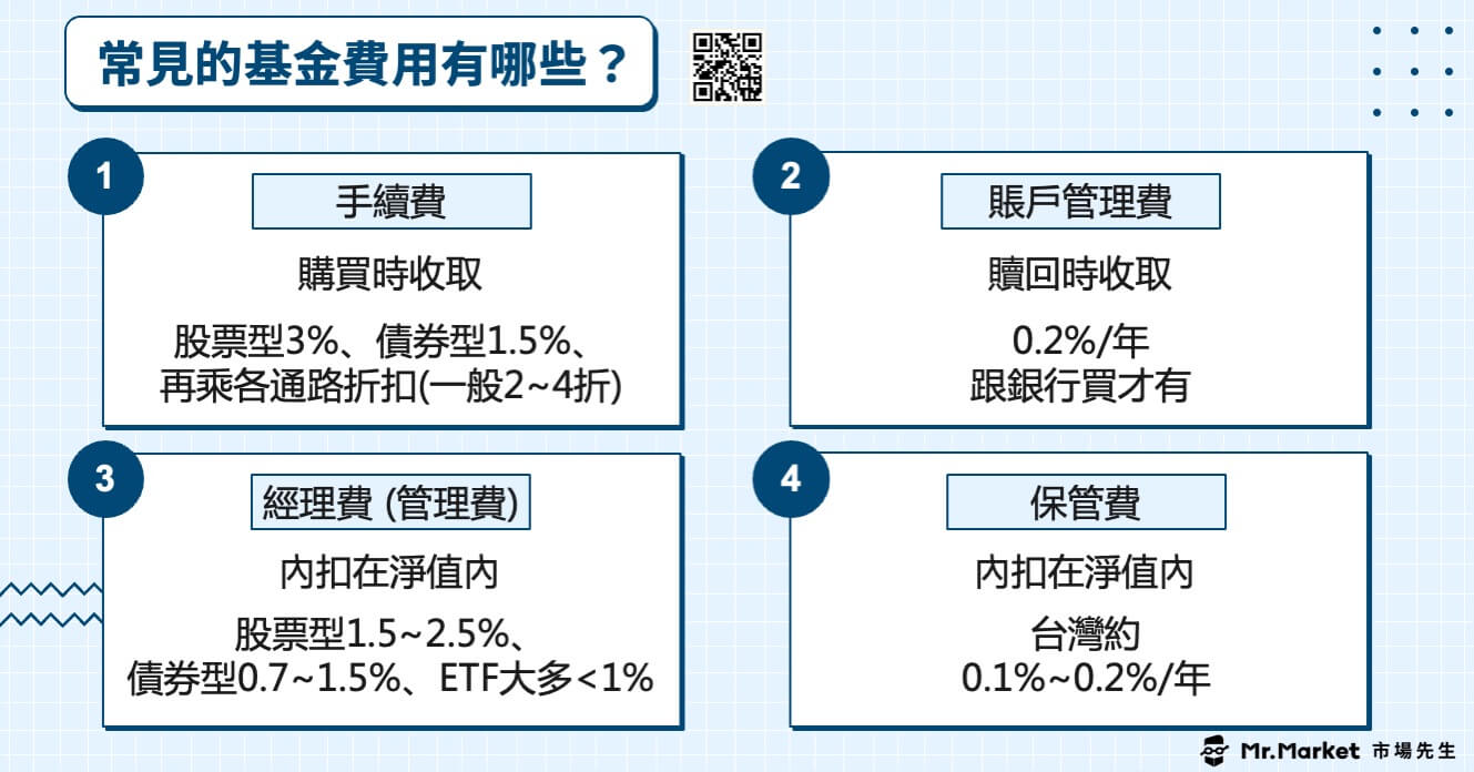 基金投資費用