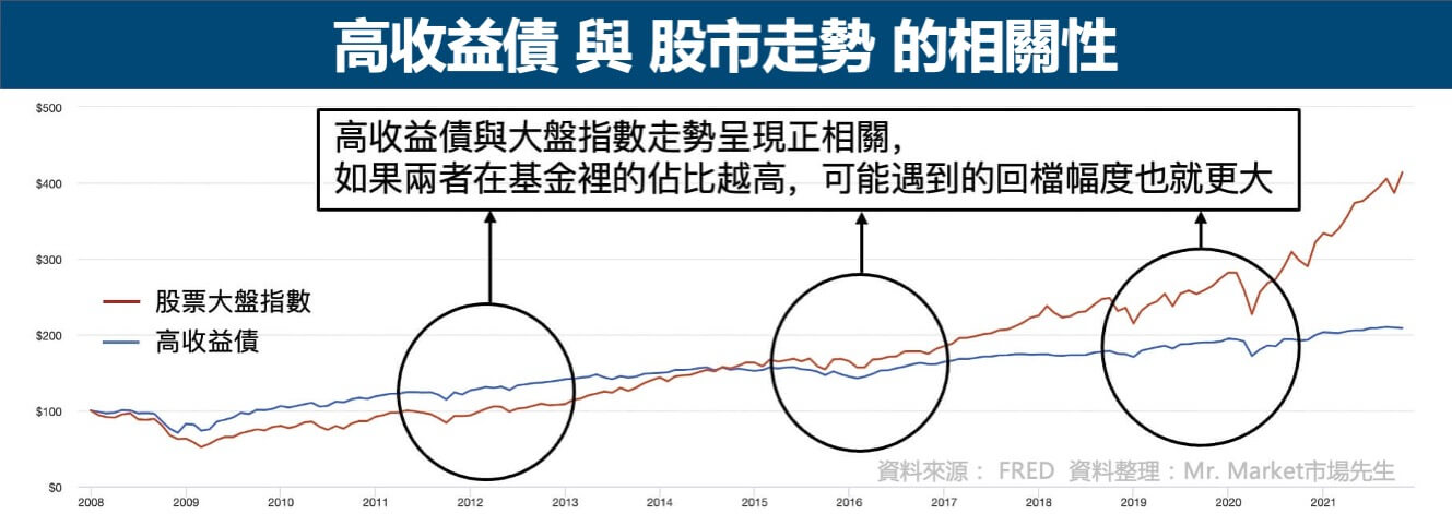 高收益債-股市走勢-相關性