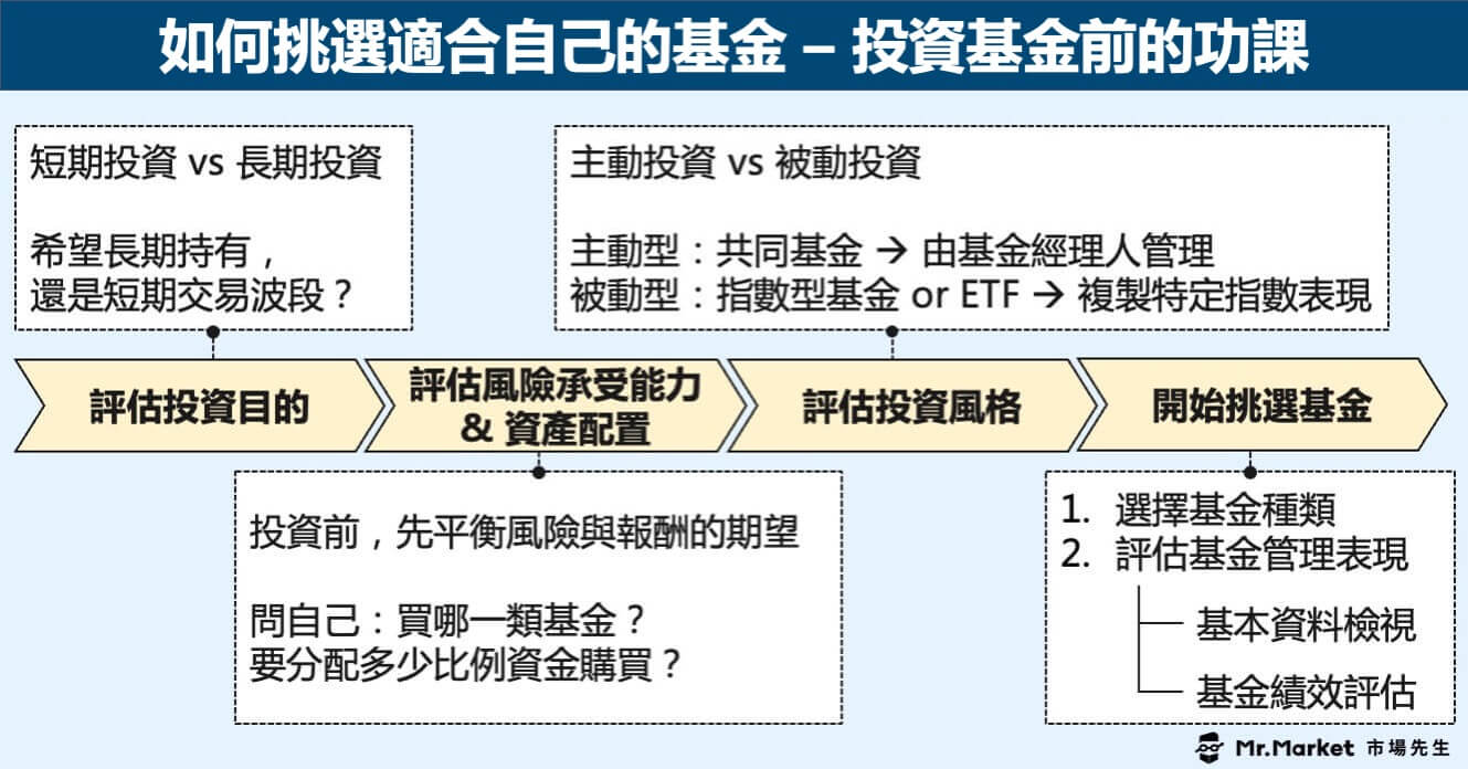 如何挑選適合自己的基金