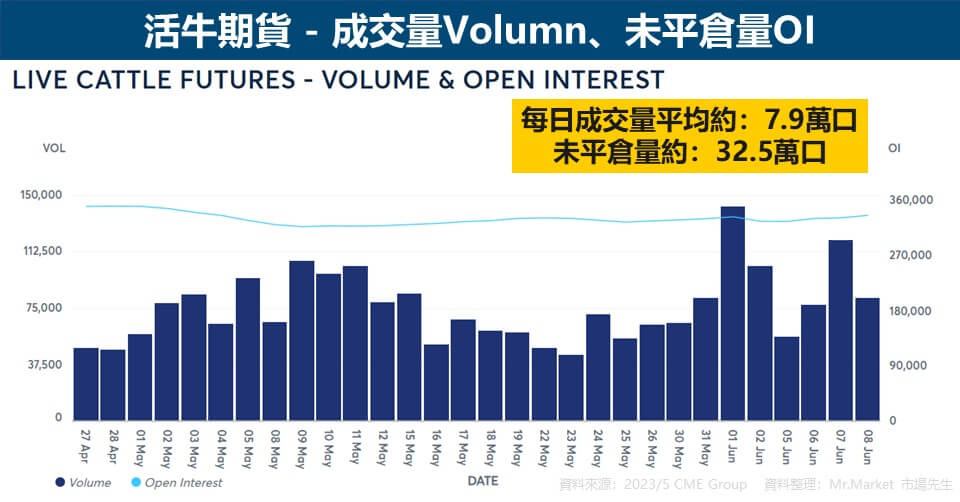 活牛期貨 - 成交量Volumn、未平倉量OI