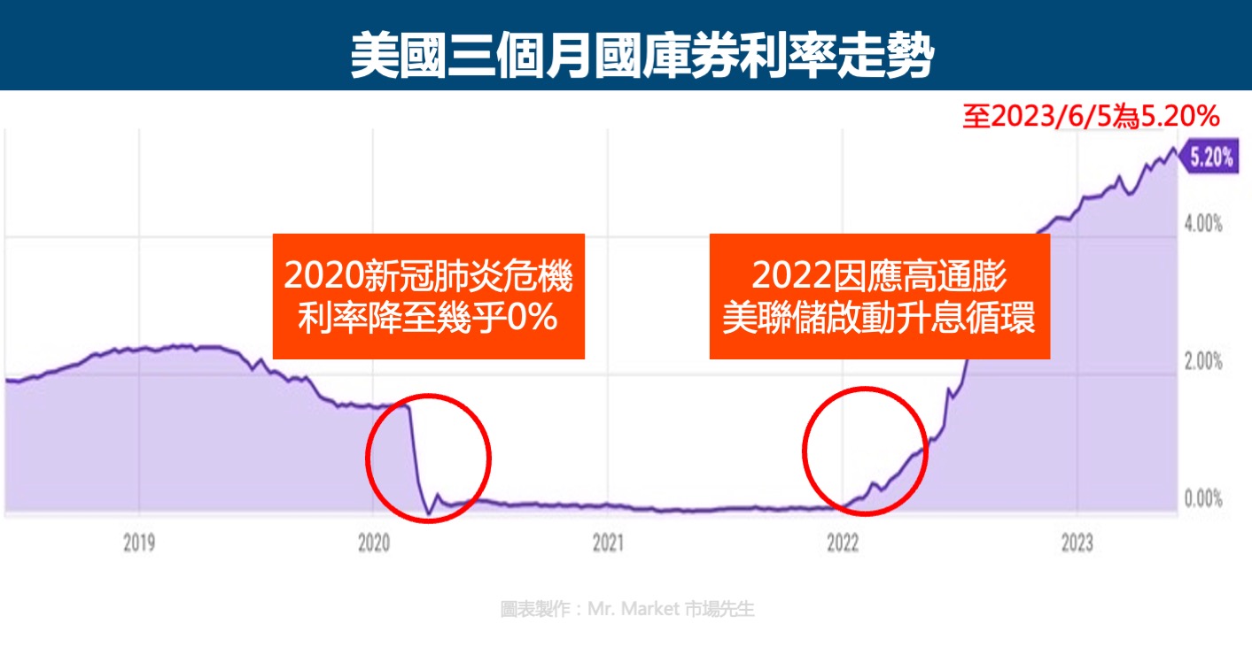美國3個月期國庫券利率走勢