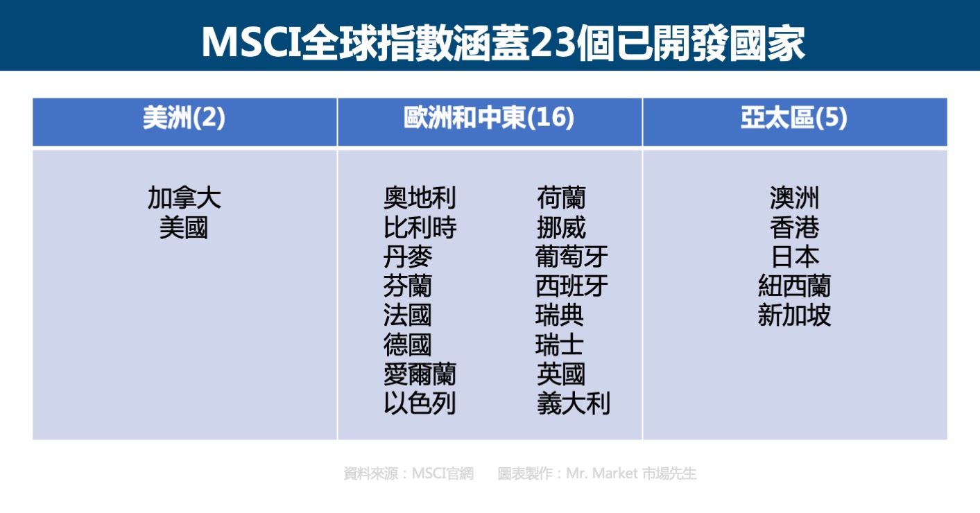 MSCI全球指數涵蓋23個已開發國家