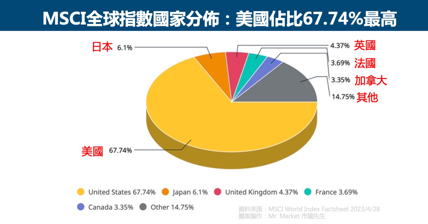 MSCI全球指數國家分佈