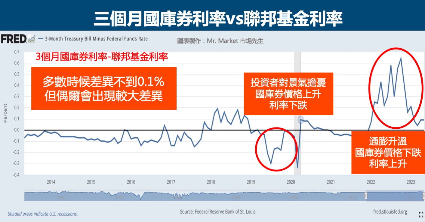 美國3個月期國庫券利率vs聯邦基金利率
