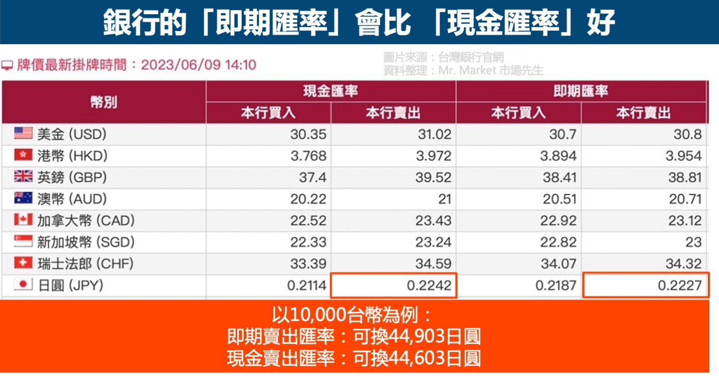 即期匯率現金匯率 