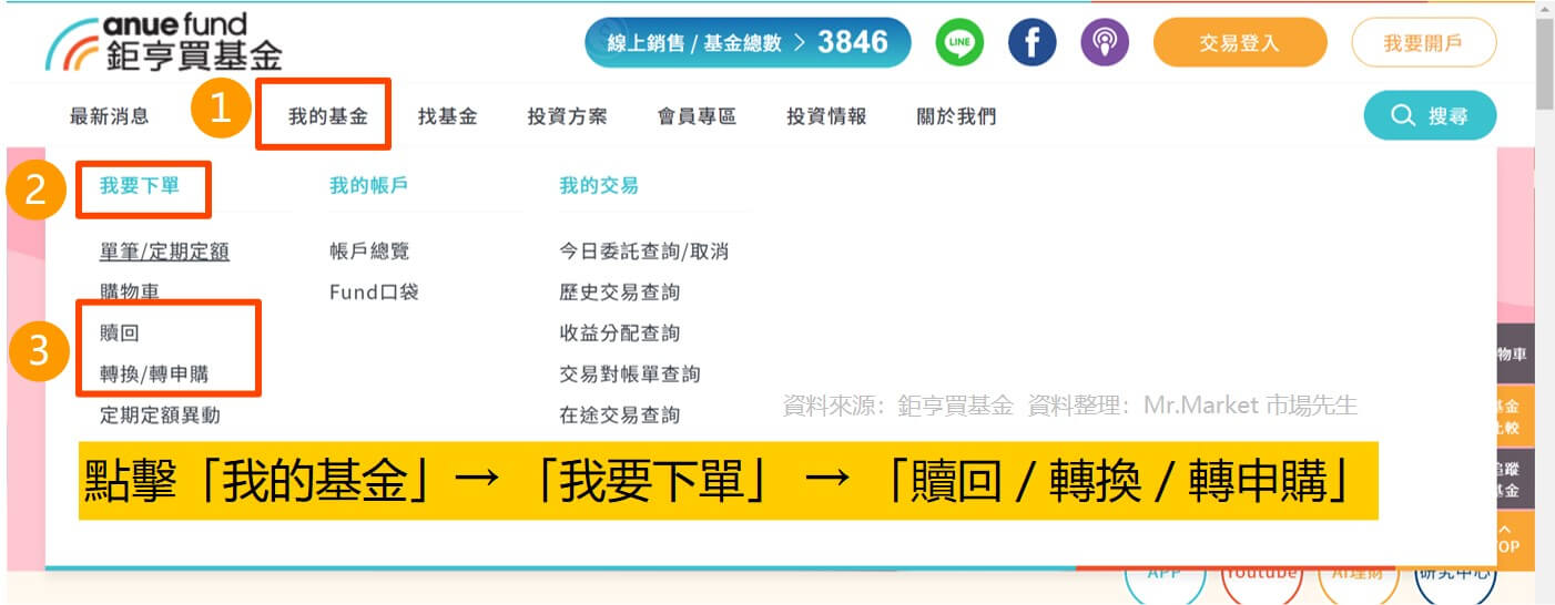 鉅亨買基金流程8 