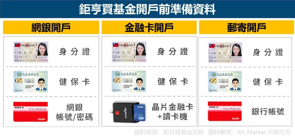 鉅亨買基金開戶前準備資料