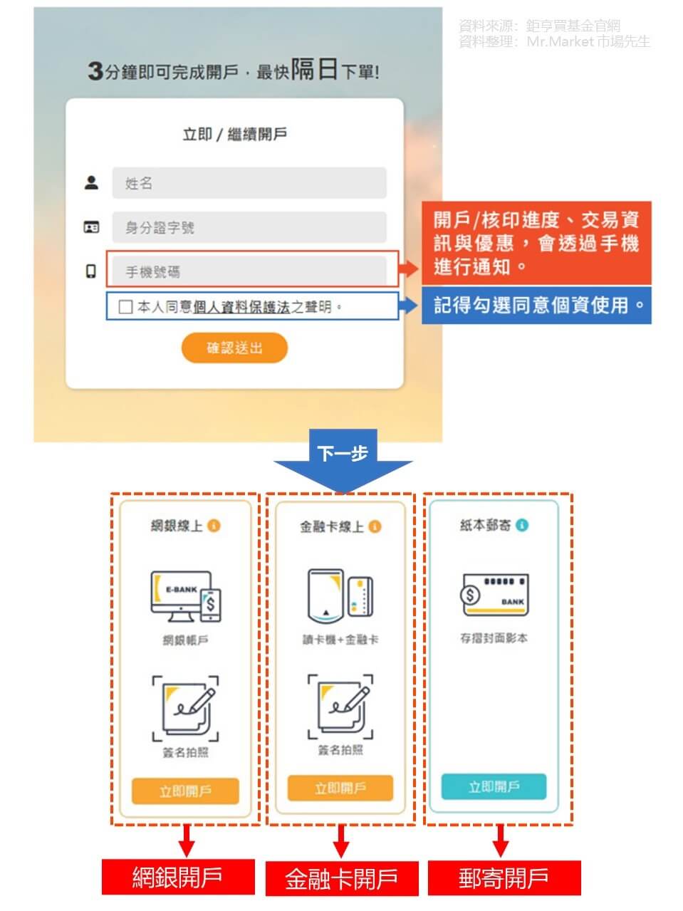 第一步：輸入資料，選擇開戶方式
