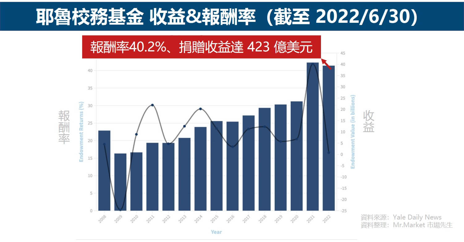 耶魯操盤手：大衛．史雲生5