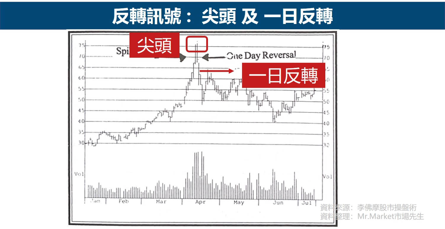 股票作手：傑西．李佛摩6 