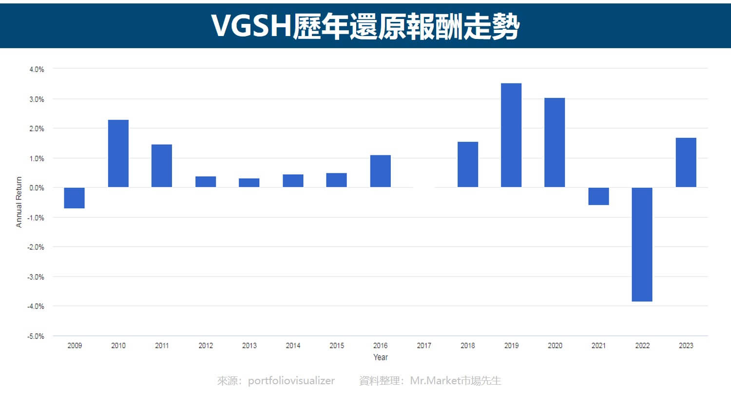 VGSH ETF3 