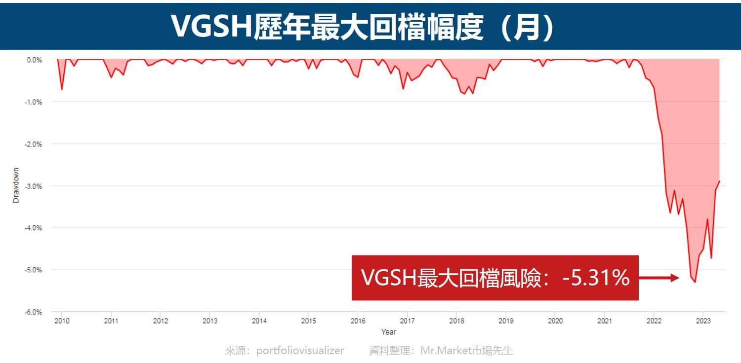VGSH ETF4 