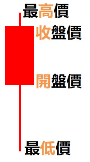 紅K線-下影線長於上影線