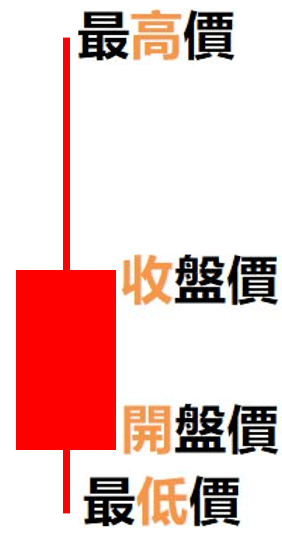 紅K線-上影線長於下影線