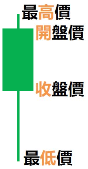 黑K線-下影線長於上影線