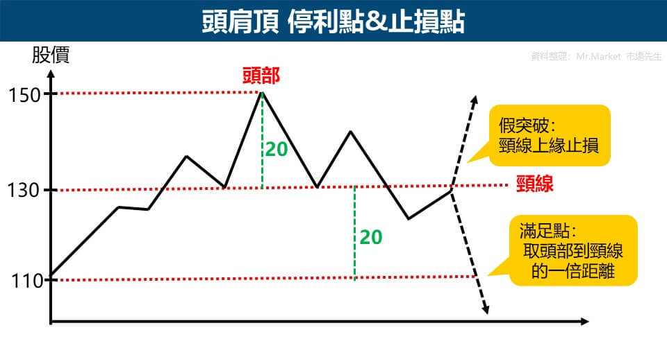 頭肩頂 停利點&止損點