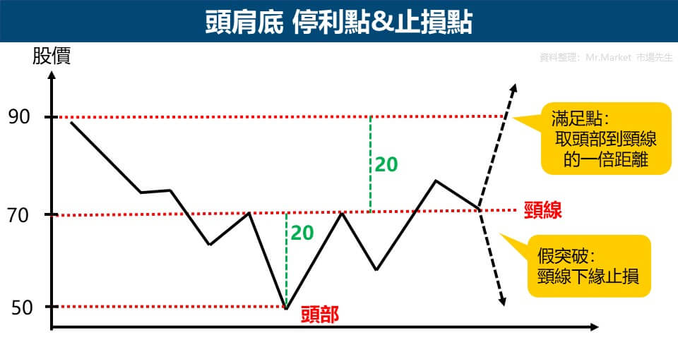 頭肩底 停利點&止損點
