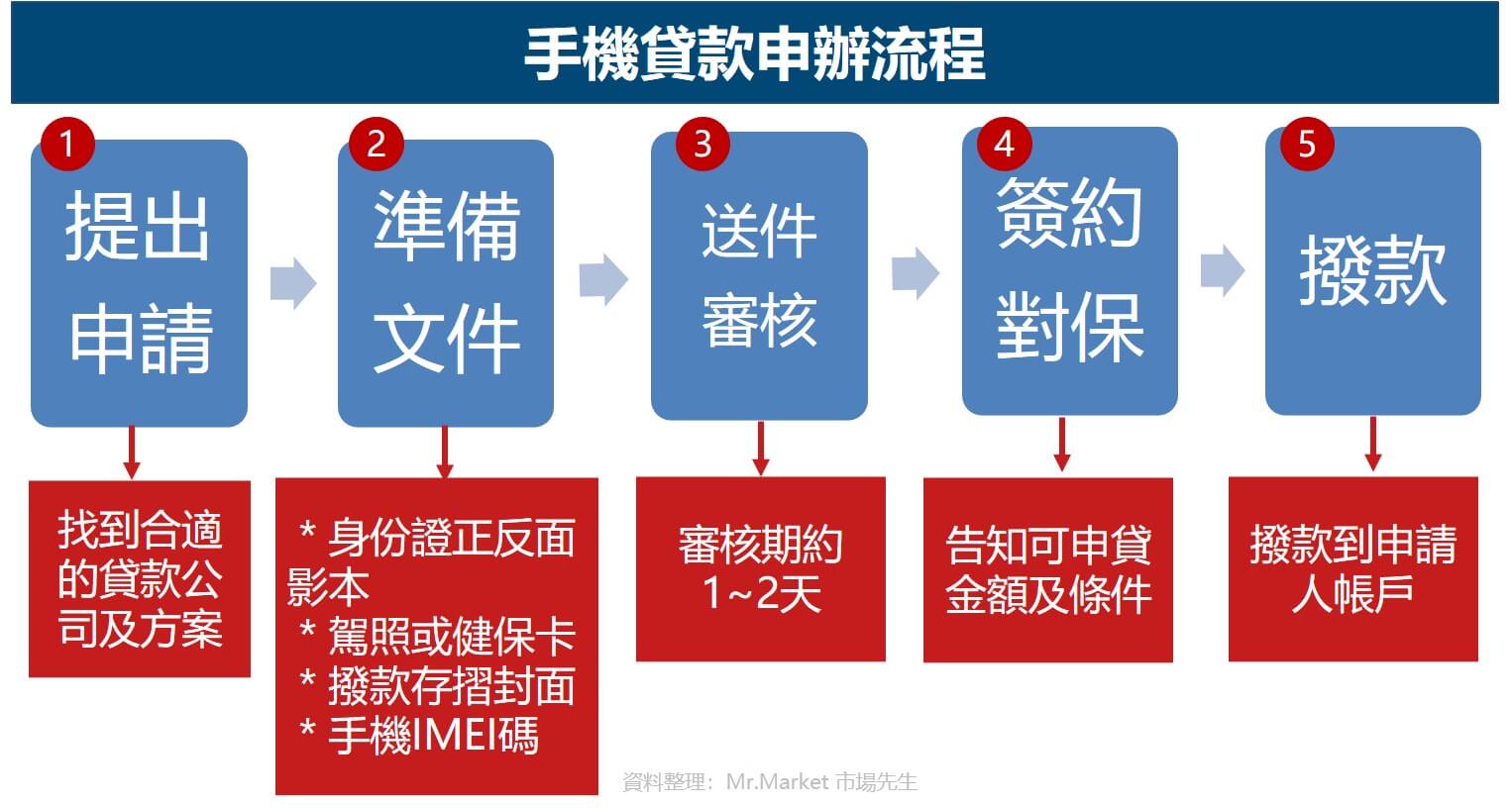 手機貸款申辦流程 