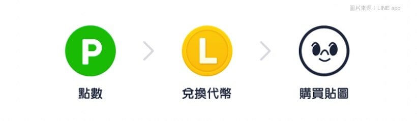 LINE POINTS-代幣-兌換