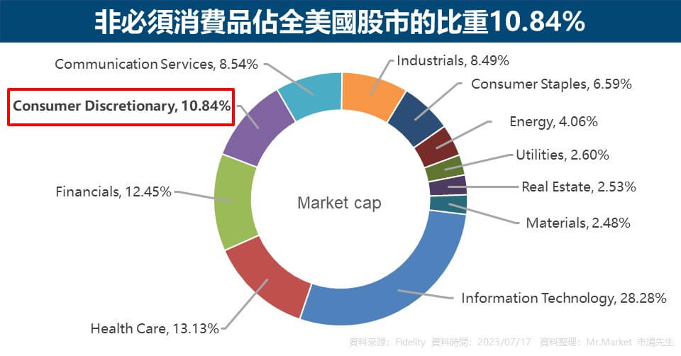 非必須消費品佔全美國股市的比重10.84%