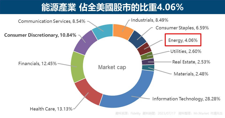 能源產業 佔全美國股市的比重4.06%