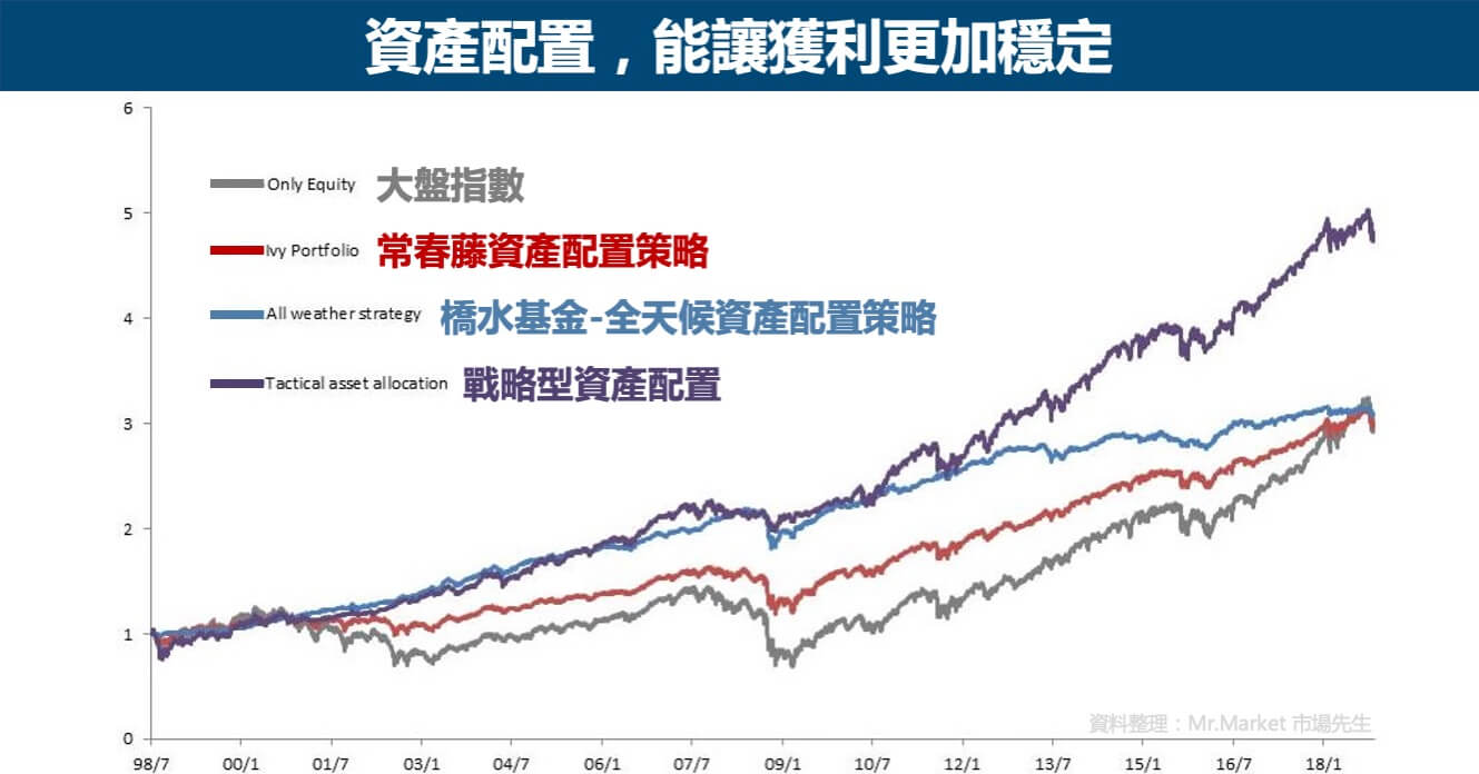 美股資產配置走勢
