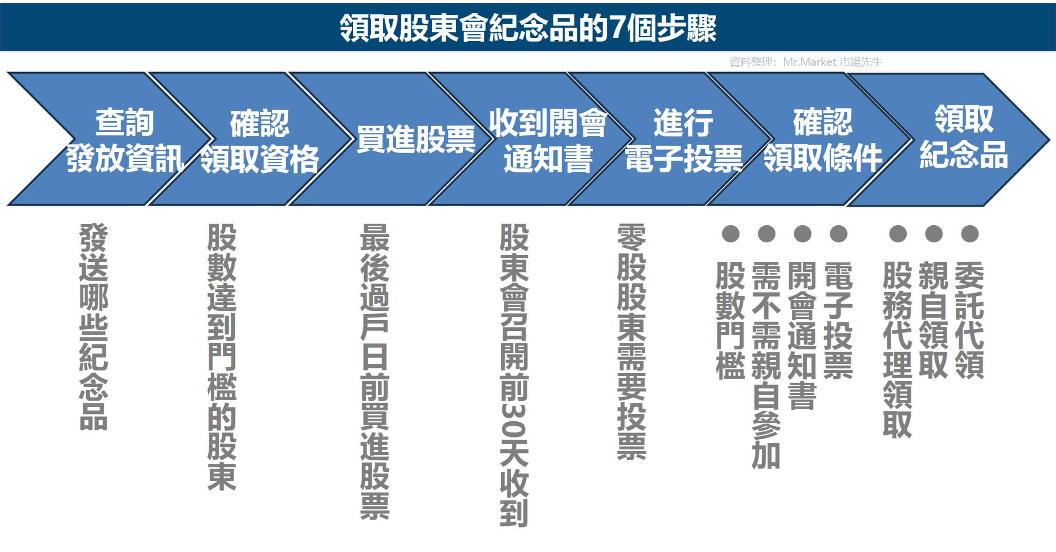 領取股東會紀念品7步驟