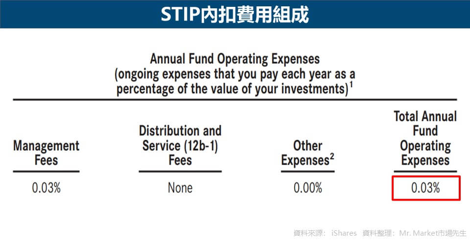 STIP內扣費用組成
