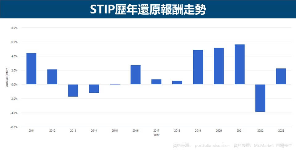 STIP歷年還原報酬走勢
