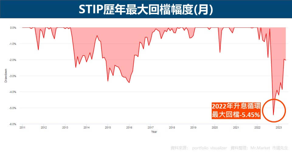 STIP歷年最大回檔幅度(月)