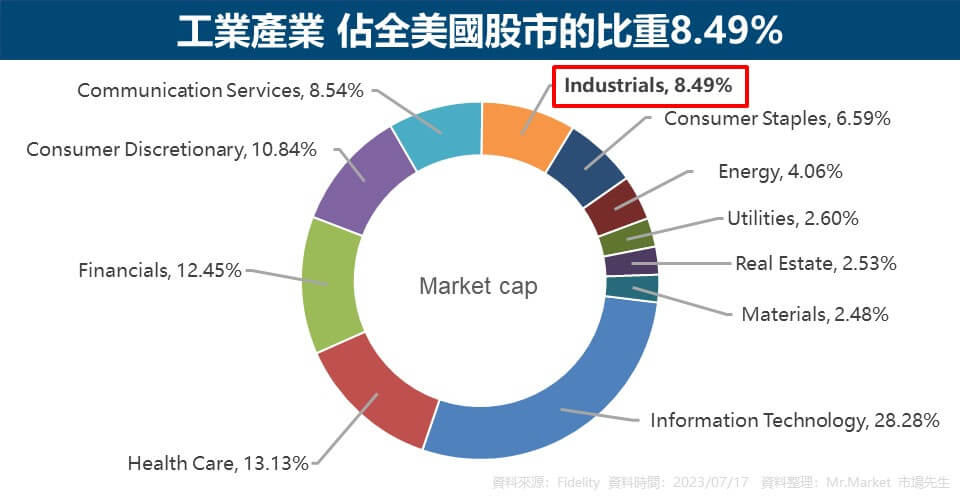 工業產業 佔全美國股市的比重8.49%