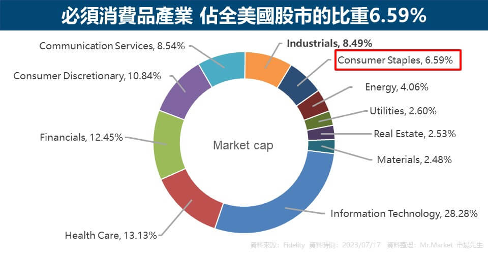 必須消費品產業 佔全美國股市的比重6.59%