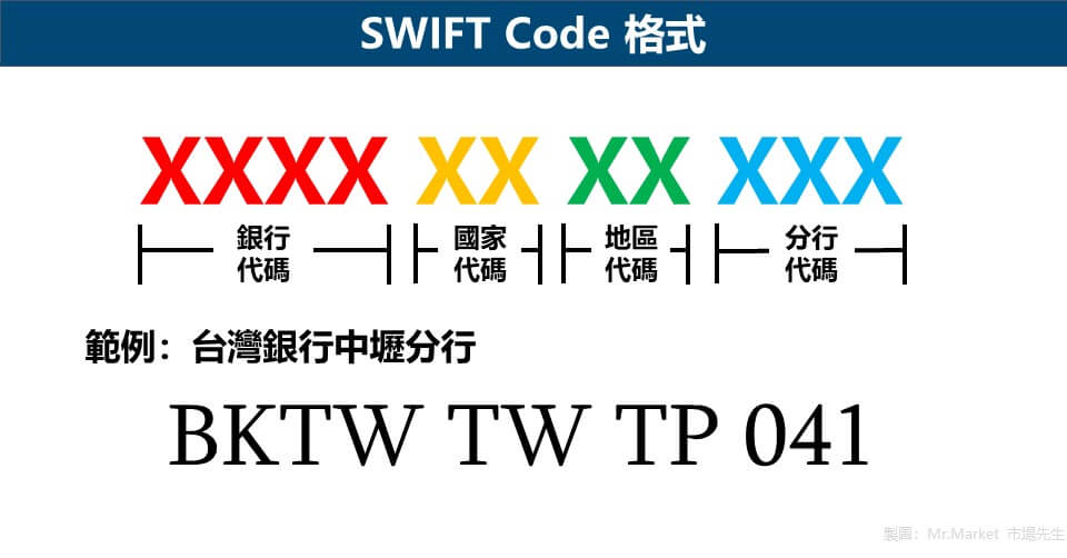 SWIFT Code 格式