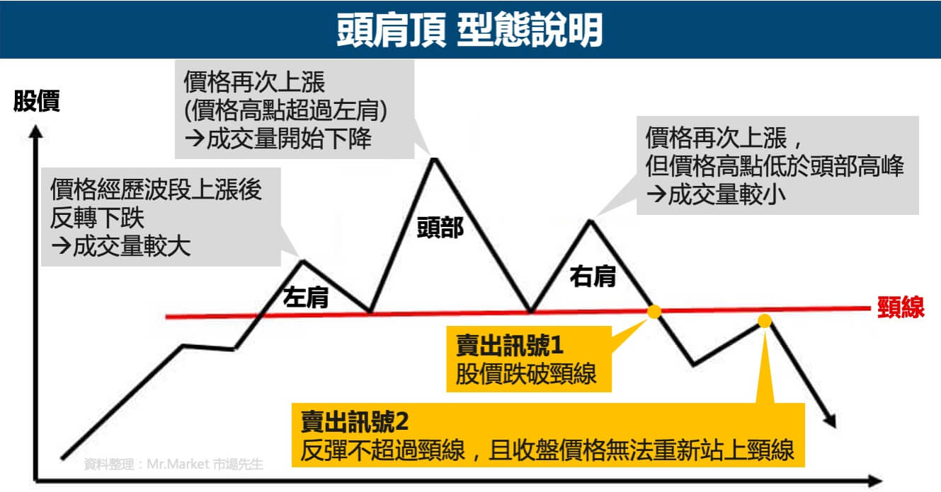 頭肩頂-型態說明
