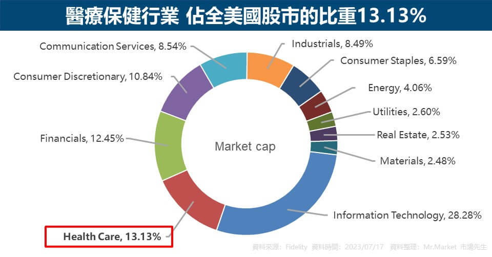 醫療保健行業 佔全美國股市的比重13.13%