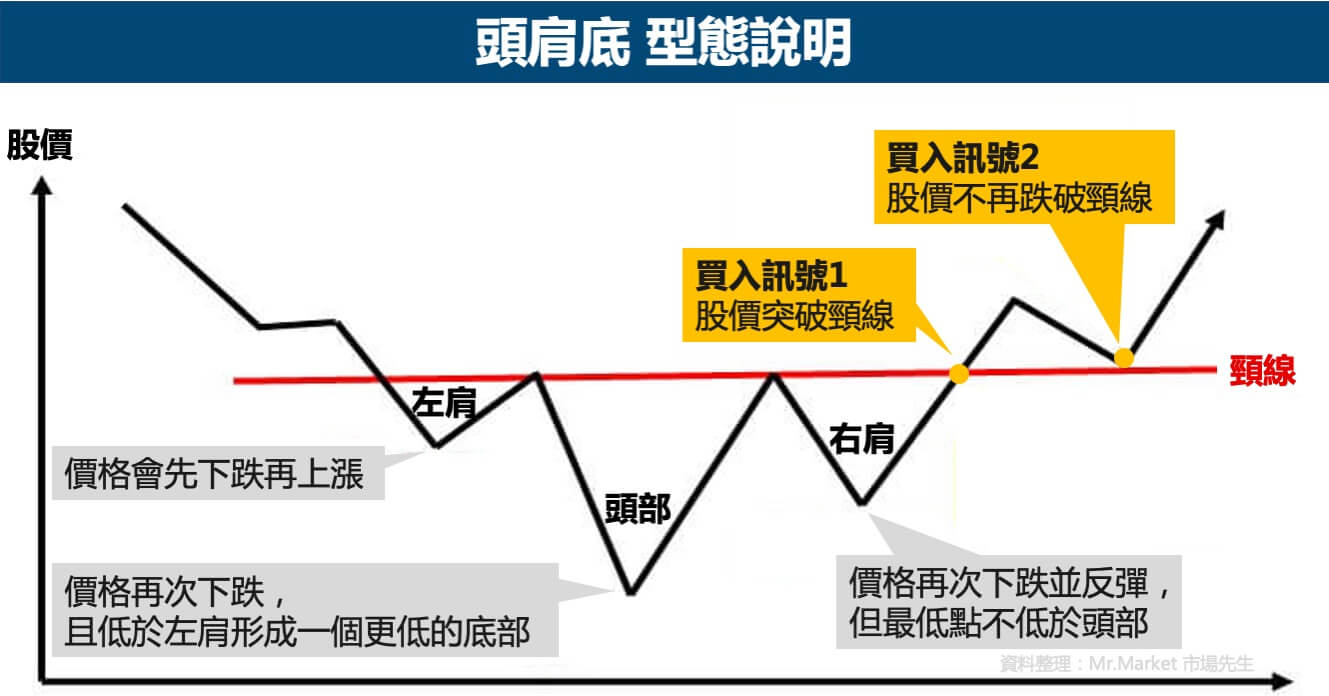 頭肩底-型態說明