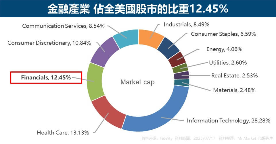 金融產業 佔全美國股市的比重12.45%