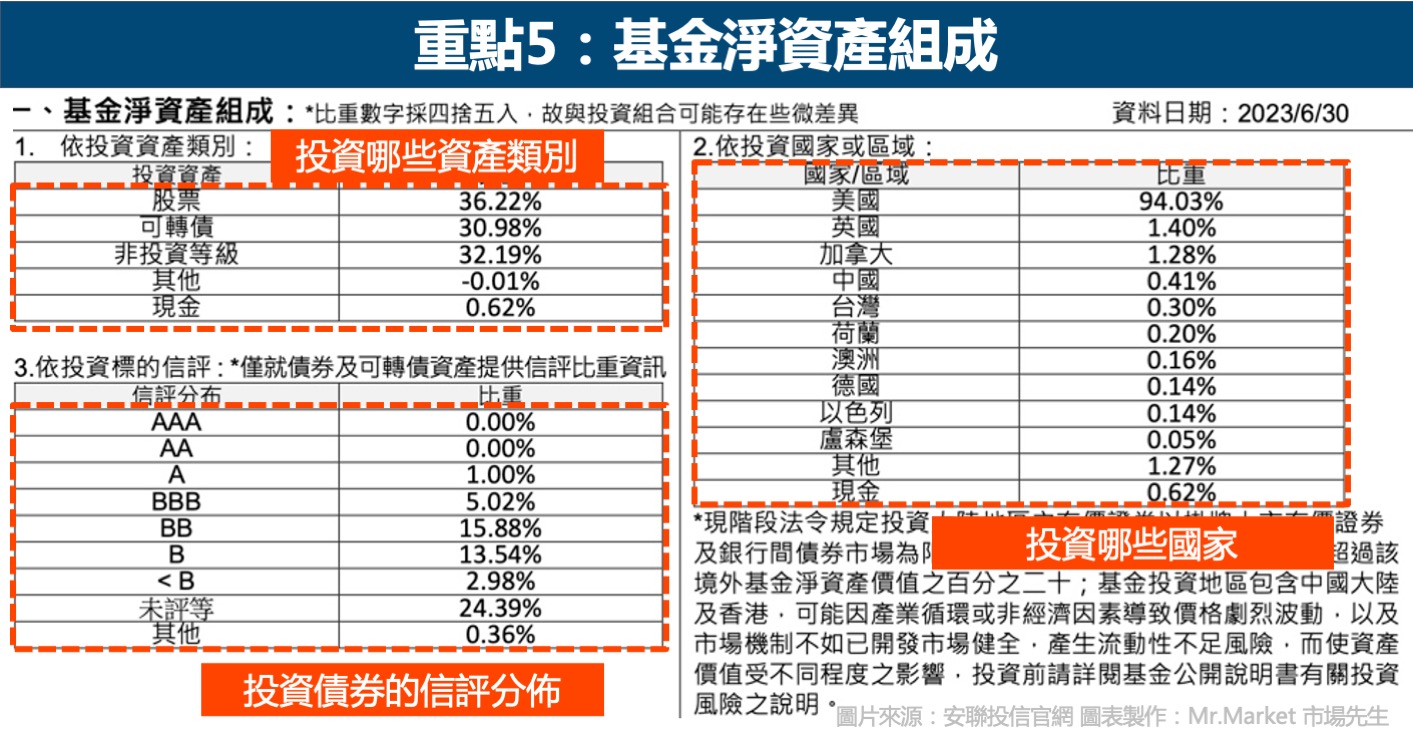 重點5：基金淨資產組成