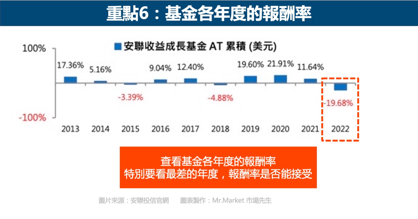 重點6：基金各年度的報酬率