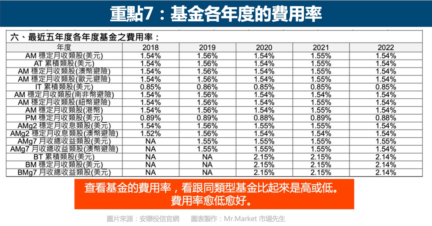 重點7：基金各年度的費用率
